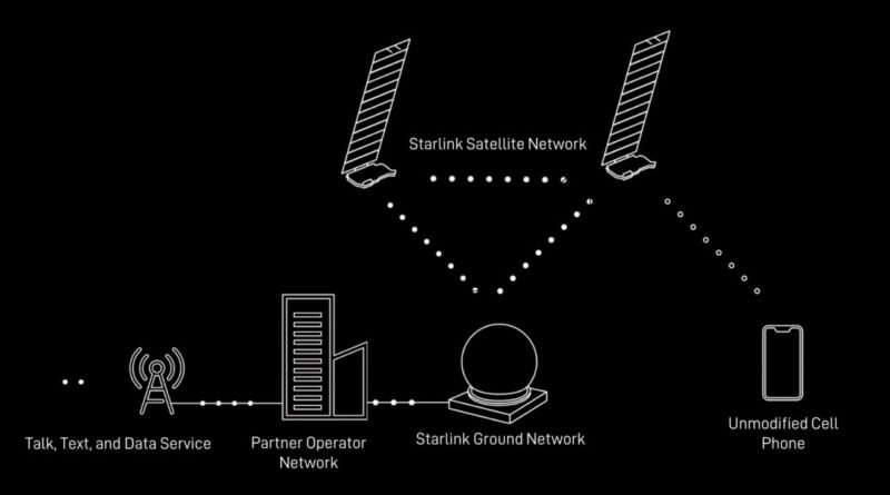 SpaceX launches first batch of direct-to-cell Starlink satellites for testing this year | TechCrunch