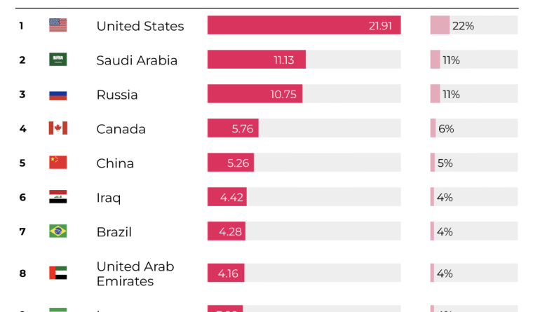 INTERACTIVE-The top 10 oil producers- JUNE16-2025 copy 2-1750160548