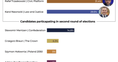 INTERACTIVE-Poland elections go into second round-June 1-2025 -1748760509