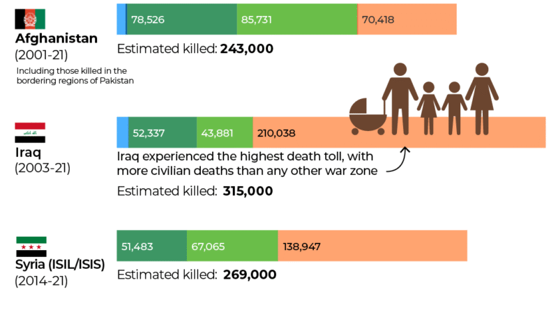 INTERACTIVE-COST OF WAR-The human cost of US-led wars Afghanistan Iraq Syria Yemen-1750770943