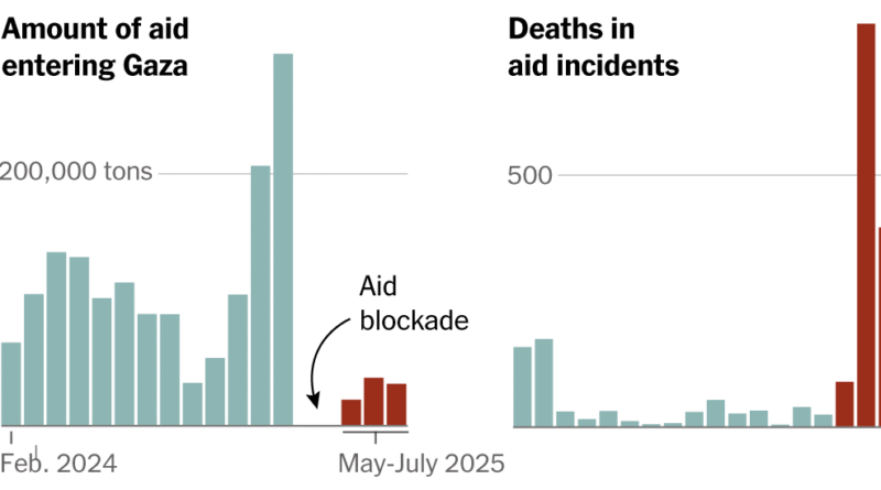 How Did Hunger Get So Much Worse in Gaza?