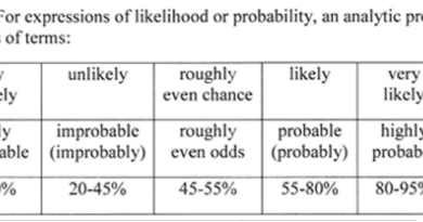 Intelligence Reform Should Include an Updated Probability Yardstick