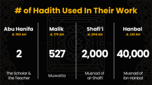 High and Low Hadithology: Mapping the Madhhabs’ Views on Hadith Authority