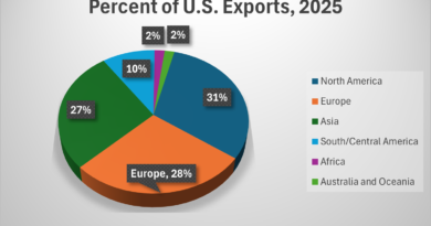 Europe is bigger U.S. export market than Asia for 1st time since 2002.