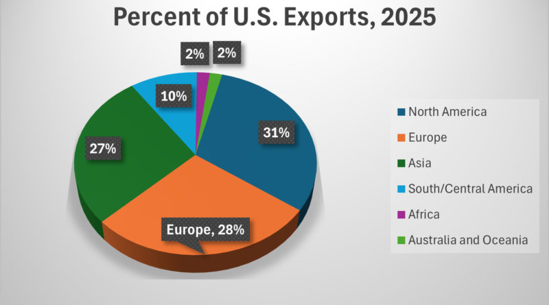 Europe is bigger U.S. export market than Asia for 1st time since 2002.