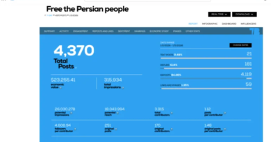 Data from 'Tweet Binder' reveals that most of the posts lack organic engagement