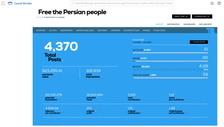 Data from 'Tweet Binder' reveals that most of the posts lack organic engagement