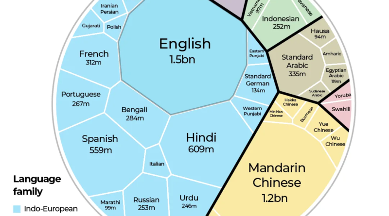 INTERACTIVE - The world’s most spoken languages - Feb 18, 2026-1771502232
