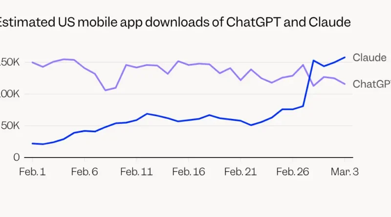 Chart shows Claude's dethroning of ChatGPT in app downloads race