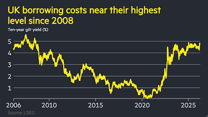 Gilts sell off after Bank of England warns of inflation risks