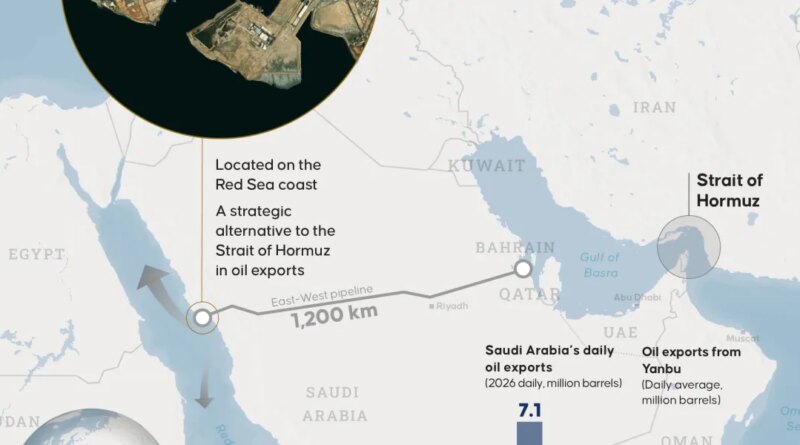 Saudi pipeline to bypass Hormuz hits 7 million barrel goal | Fortune