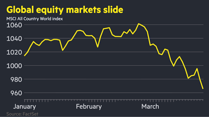 Stocks and bonds slump in tandem as Iran shock leaves investors ‘nowhere to hide’