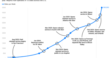 Waymo’s skyrocketing ridership in one chart | TechCrunch
