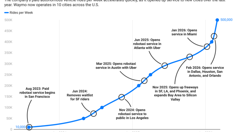 Waymo’s skyrocketing ridership in one chart | TechCrunch