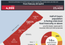Interactive_40Days_Gaza_US-ISRAEL-WAR-APRIL8_2026-FOOD_SECURITY