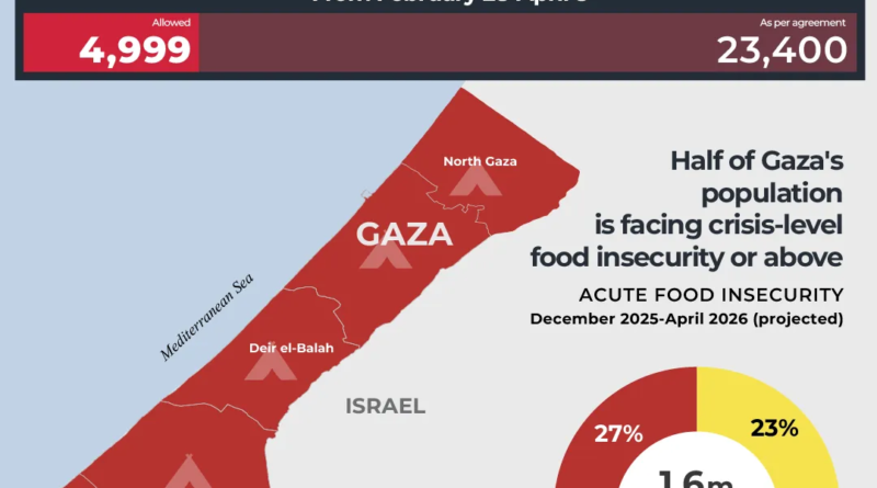 Interactive_40Days_Gaza_US-ISRAEL-WAR-APRIL8_2026-FOOD_SECURITY