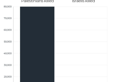 INTERACTIVE Palestinians and Israelis killed-1776684637