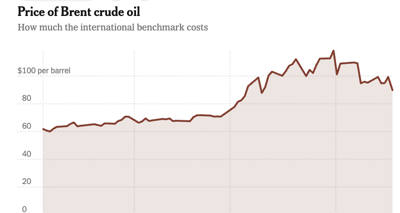 U.S. Gas Prices Climb Further as Effects of Iran War Reverberate