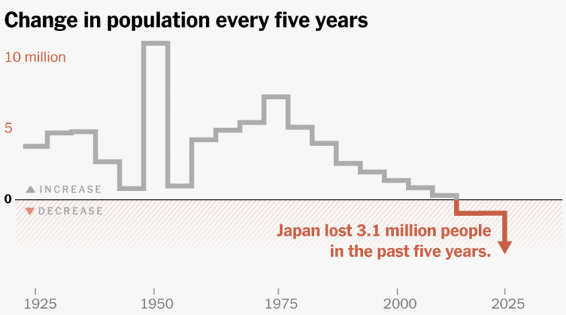 How Japan Lost 3 Million People in Five Years