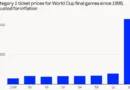 These 5 charts show just how unaffordable the 2026 World Cup is for fans
