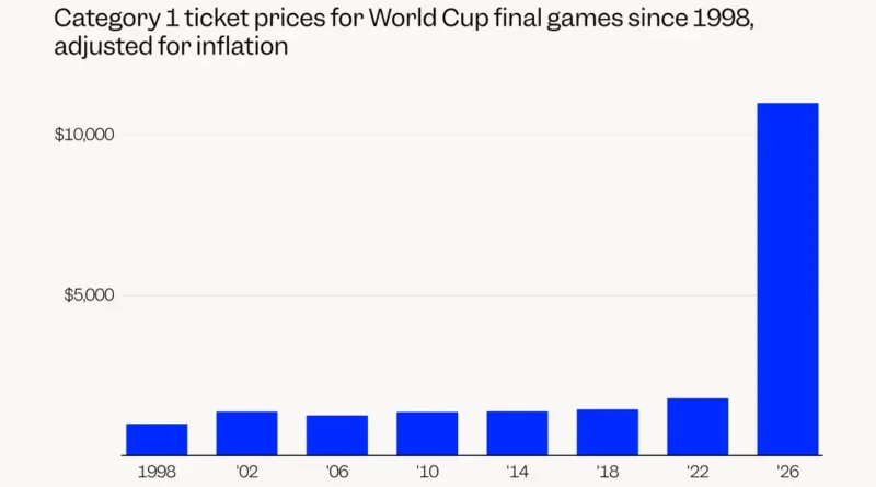 These 5 charts show just how unaffordable the 2026 World Cup is for fans