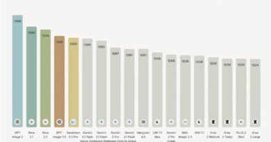 A Design Arena leaderboard, ranking image-generating models