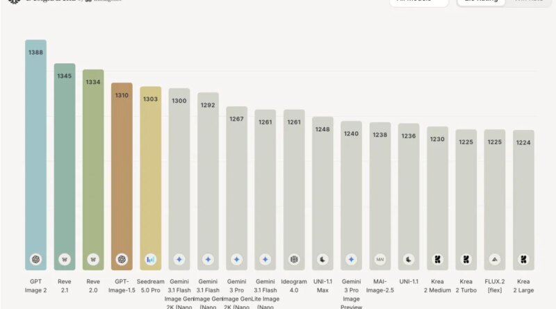 A Design Arena leaderboard, ranking image-generating models