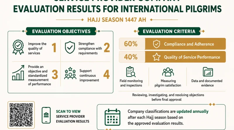 Hajj 2027: Saudi Ministry Approves Hajj 1447 Service Provider Rankings