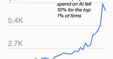 AI spend per employee slumped at top firms in August — summer doldrums or a warning sign? | TechCrunch