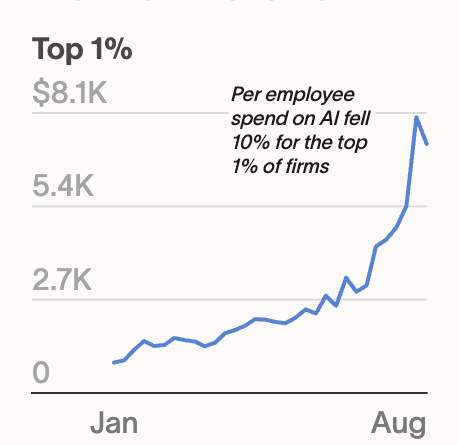AI spend per employee slumped at top firms in August — summer doldrums or a warning sign? | TechCrunch